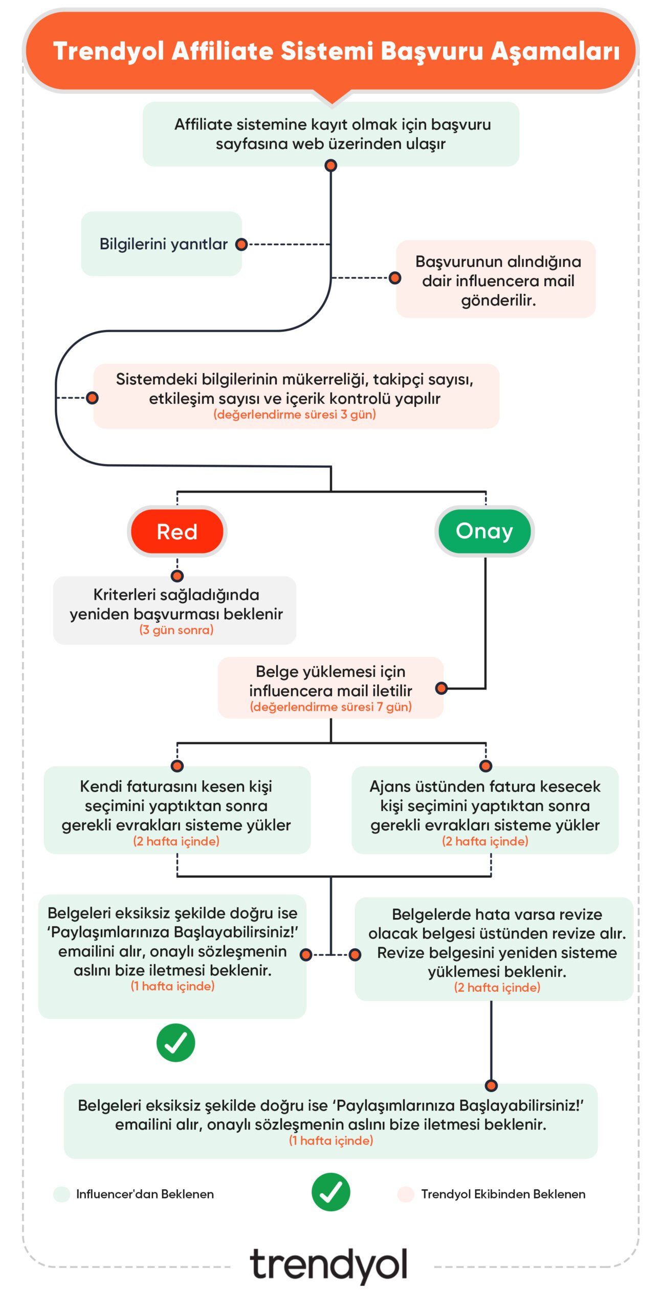 influencer onboarding map scaled